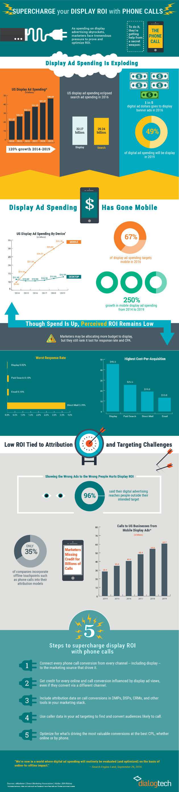 Call Tracking & Supercharging Display ROI